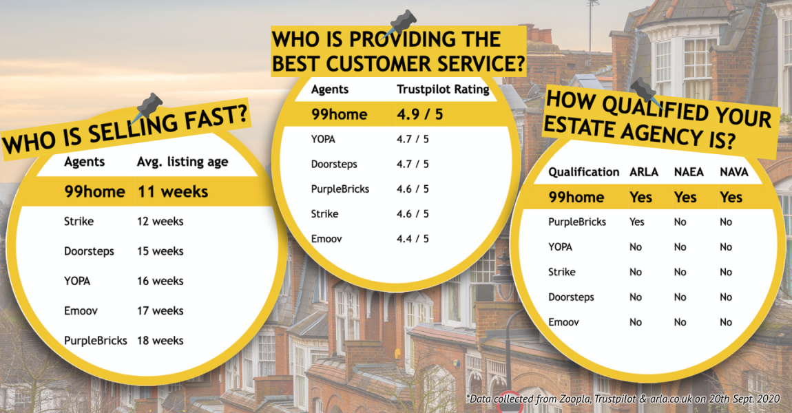 Online Estate Agents Property Agent From £99 99home